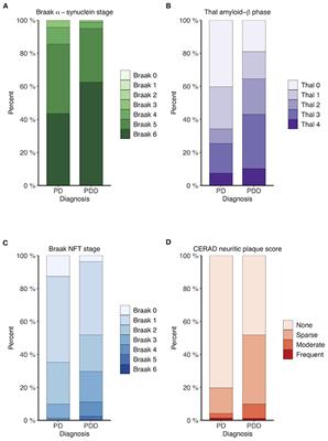 APOE and MAPT Are Associated With Dementia in Neuropathologically Confirmed Parkinson's Disease